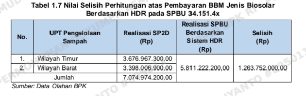 Tabel 1.7 Nilai Selisih Perhitungan atas Pembayaran BBM Jenis Biosolar
Berdasarkan HDR pada SPBU 34.151.4x 
(data BPK perwakilan Banten)