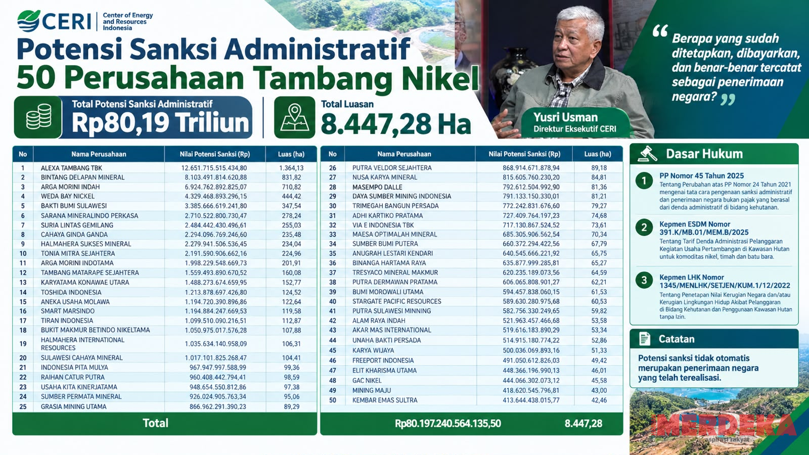 CERI Minta Pemerintah Buka Data Pembayaran Denda 50 Tambang Nikel Rp80,19 Triliun